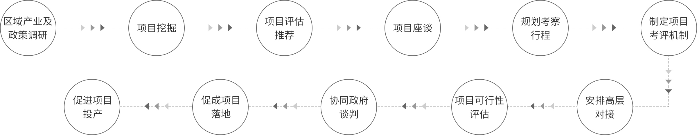 全流程招商服务